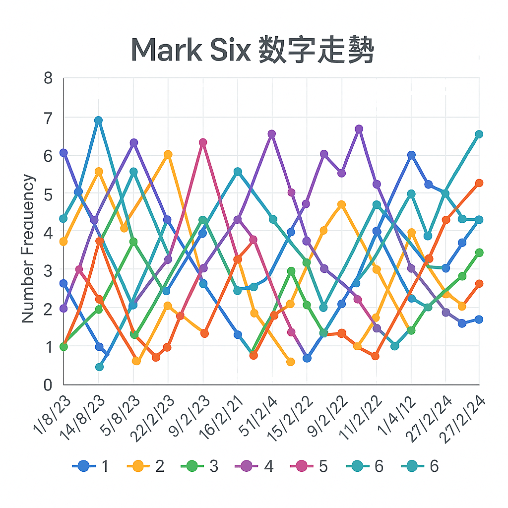 Mark Six 數字走勢圖